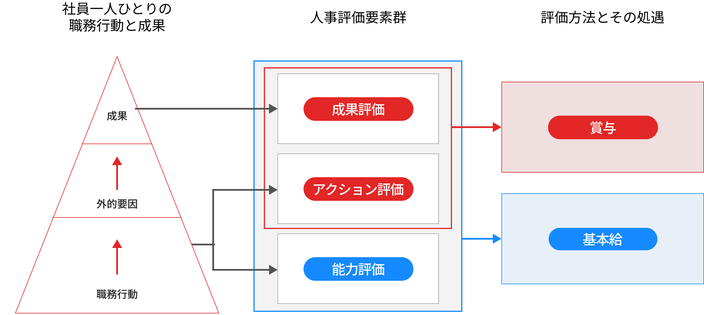 評価制度図